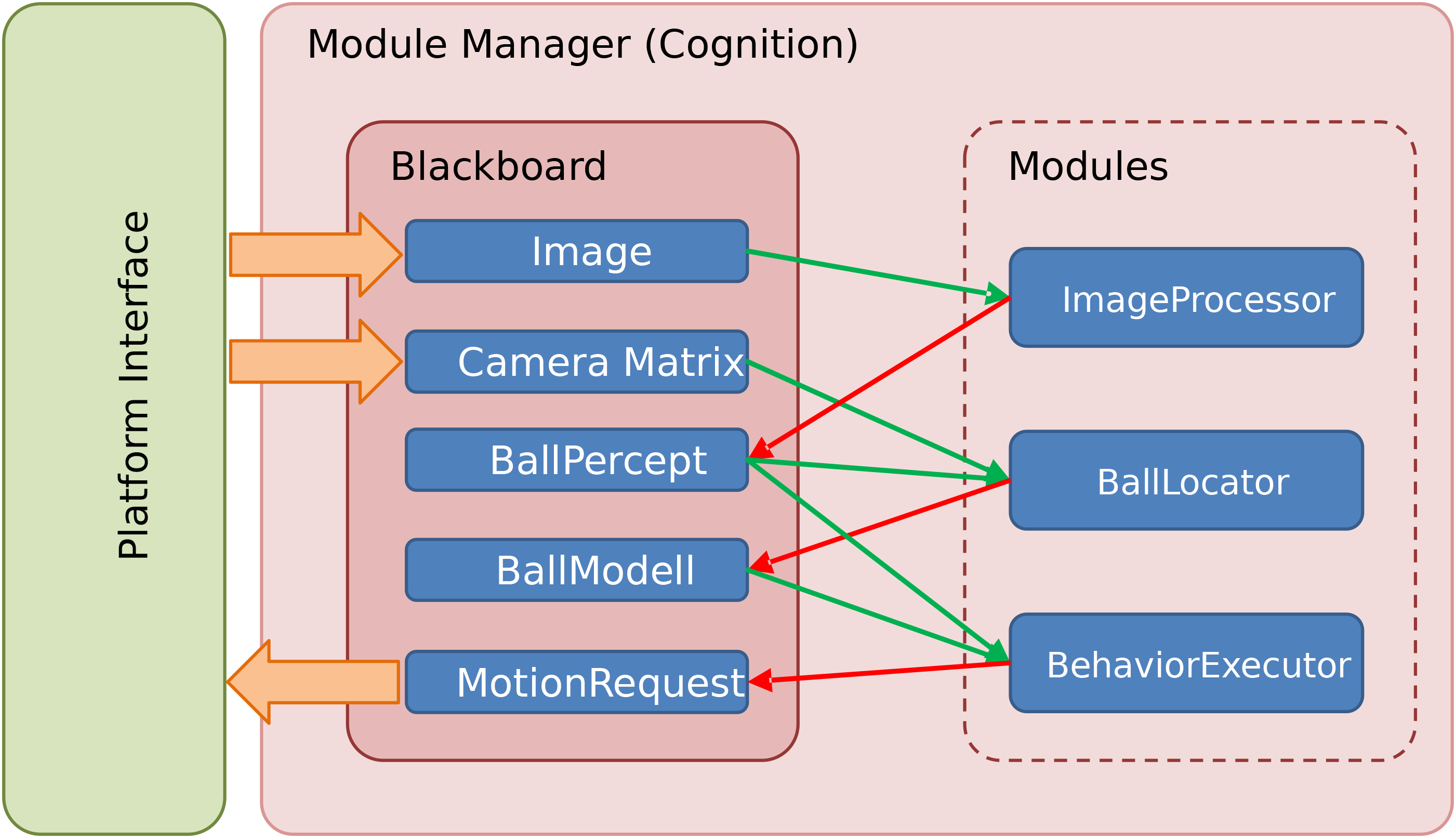 Overview about the different components of the module framework.