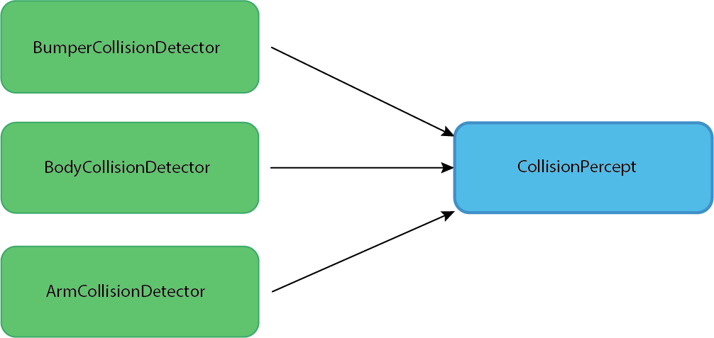 Collision Detection