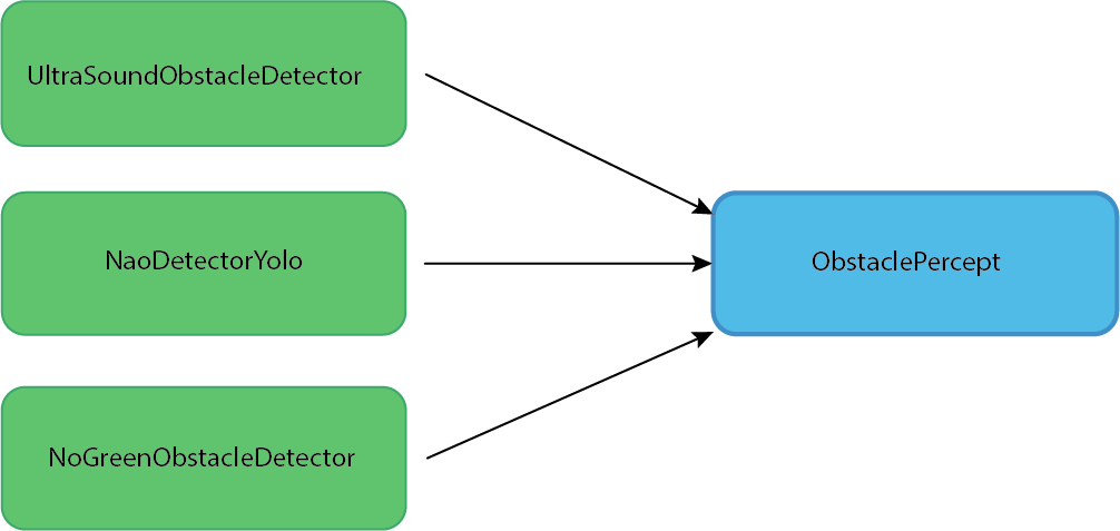 Obstacle Detection