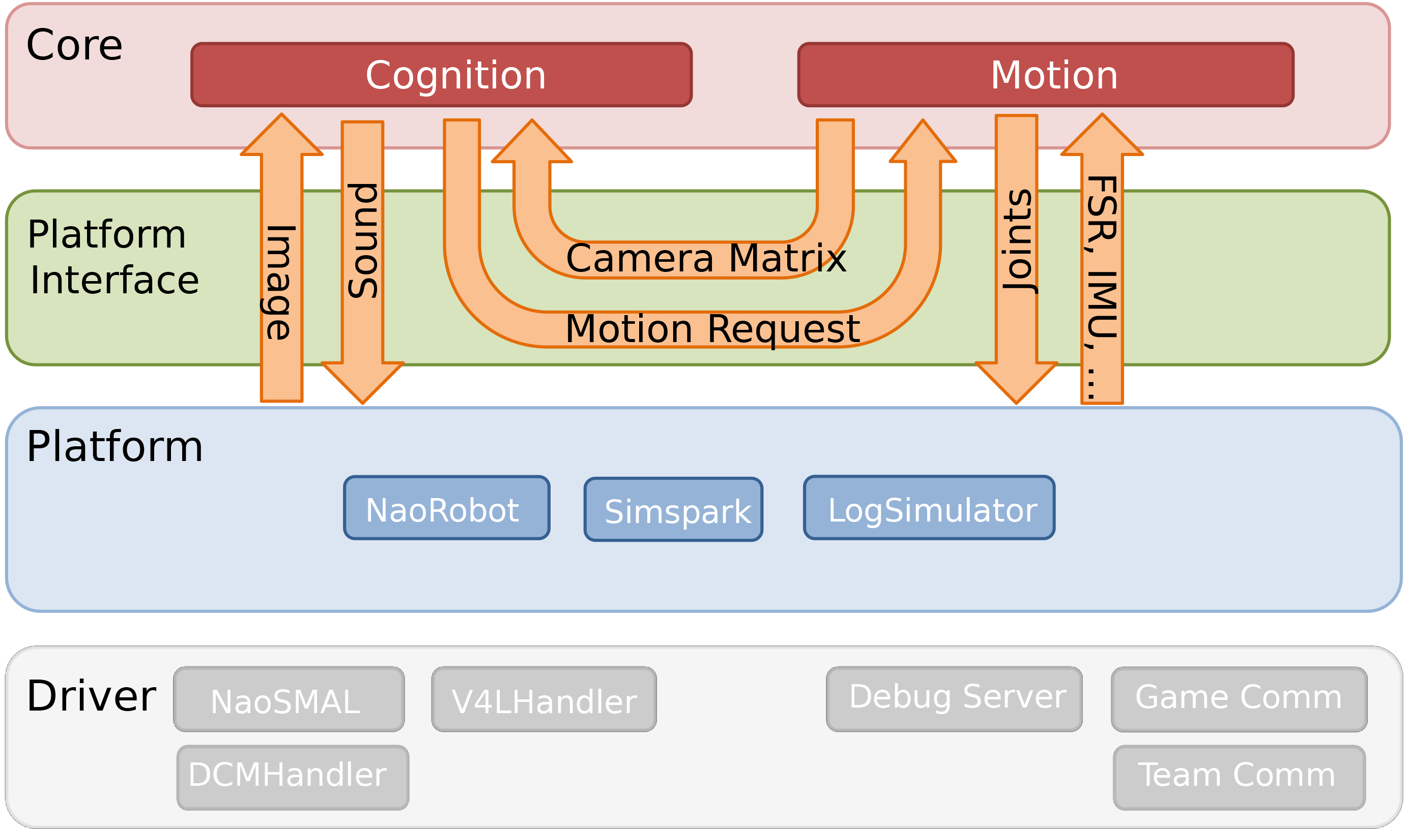 Platform Interface is responsible for data transfer and execution of
the Cognition and Motion
processes.